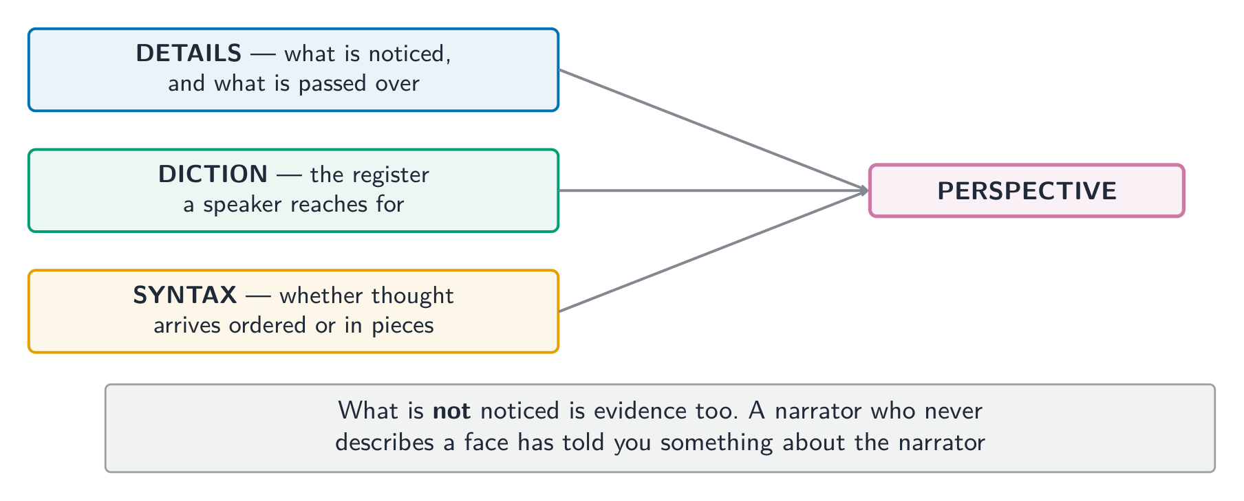 Perspective is built from three observable things - and what is not noticed counts