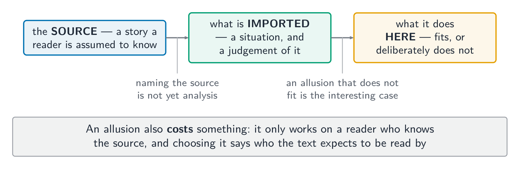 An allusion imports a situation and a judgement - and it costs something too