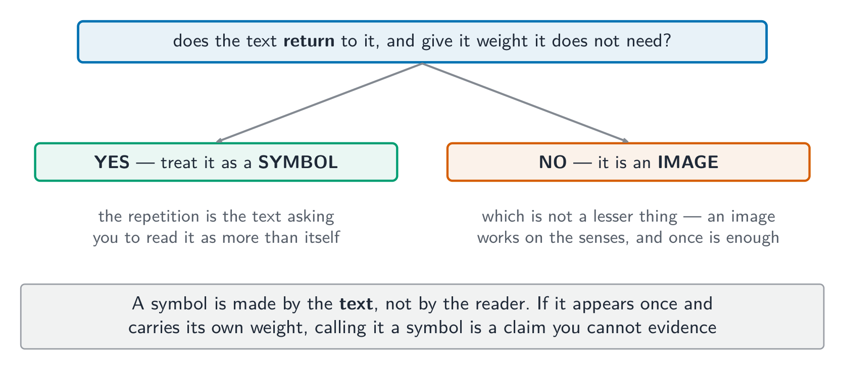 A symbol is made by the text, not by the reader