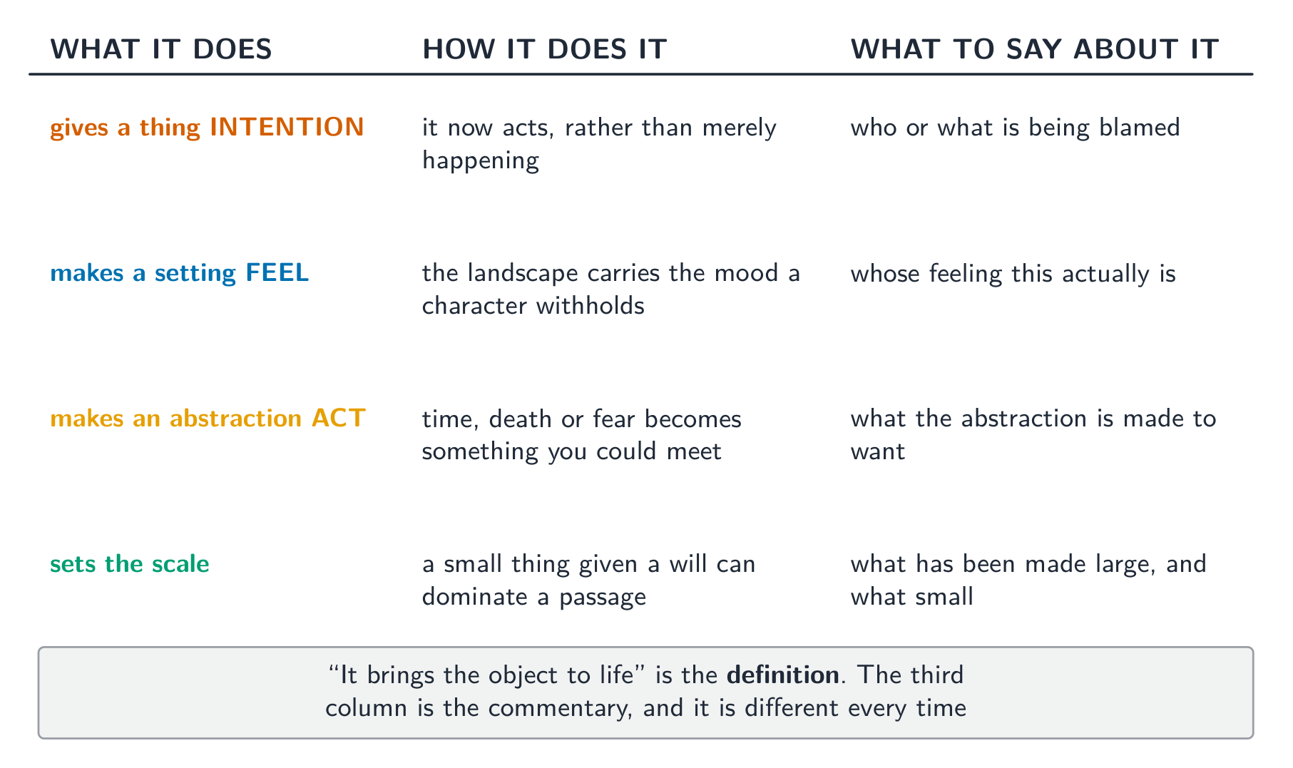 'It brings the object to life' is the definition - the third column is the commentary