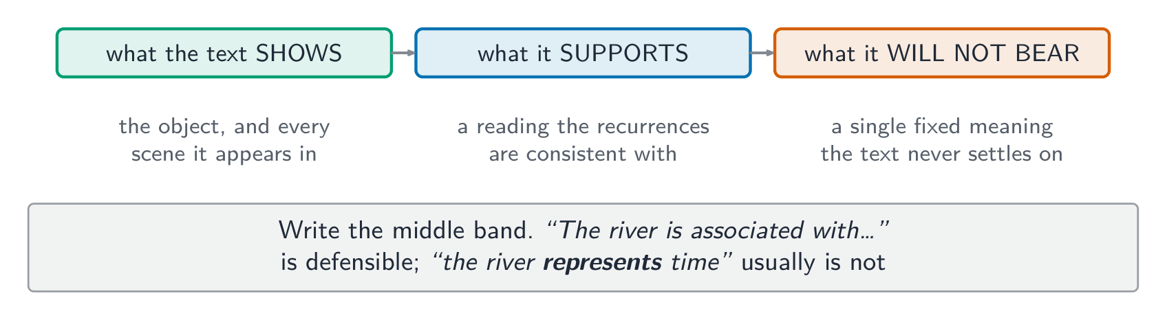 Write the middle band - 'is associated with' is defensible where 'represents' is not