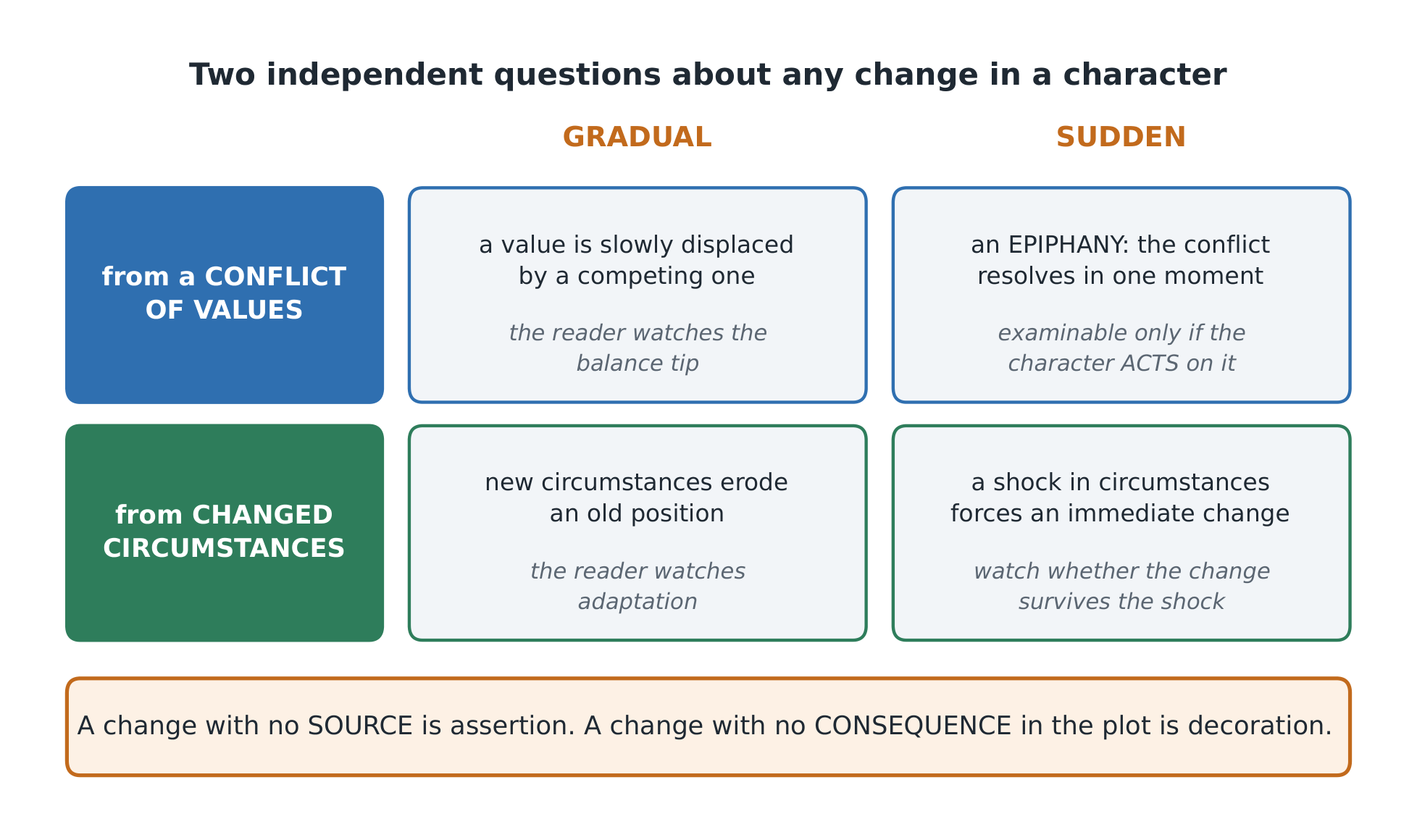 Where a change comes from, and how fast it arrives - two independent questions