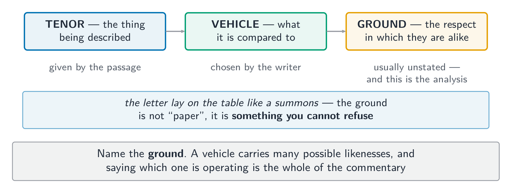 Name the ground - a vehicle carries many possible likenesses