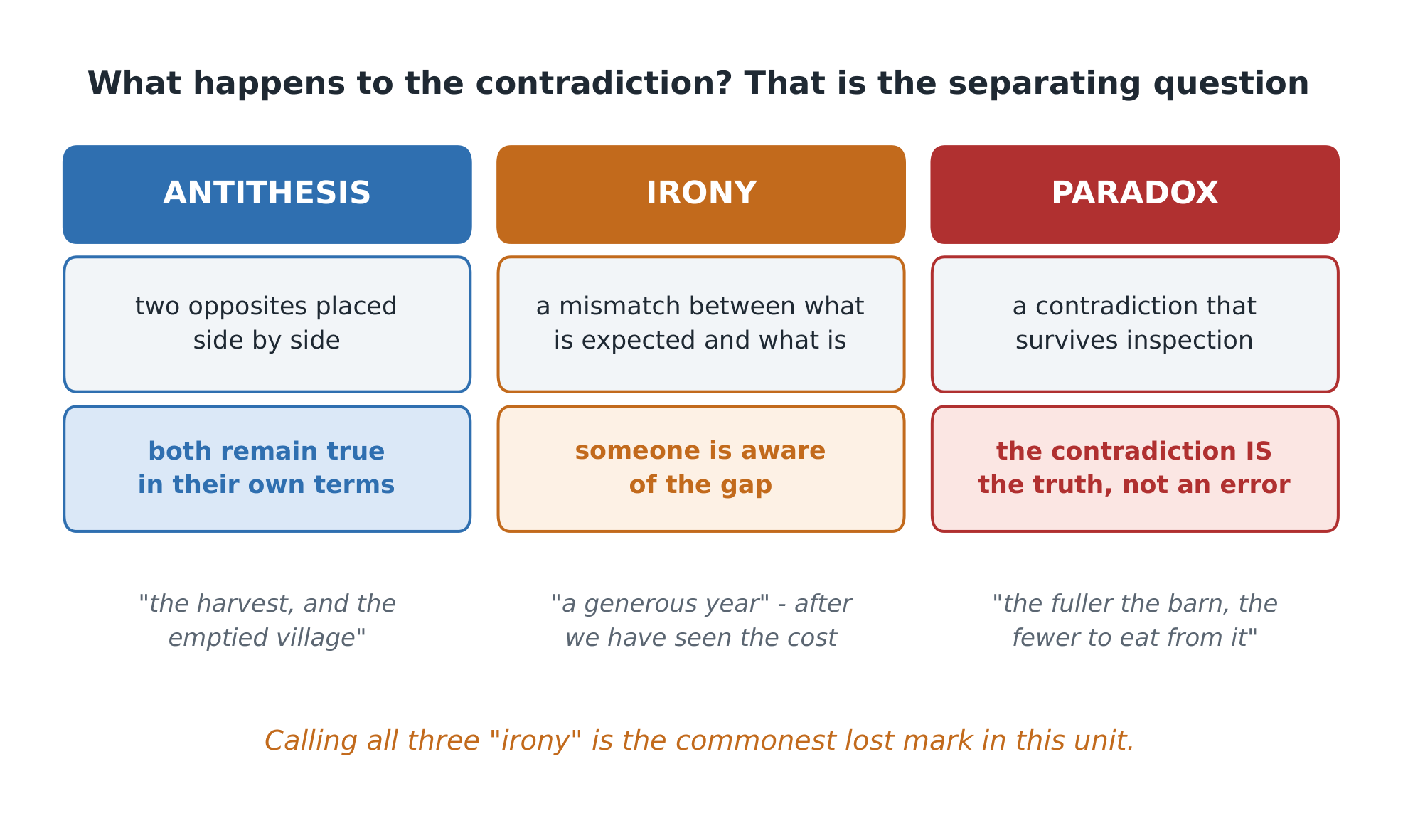 Three devices built on contradiction - and they are not the same device