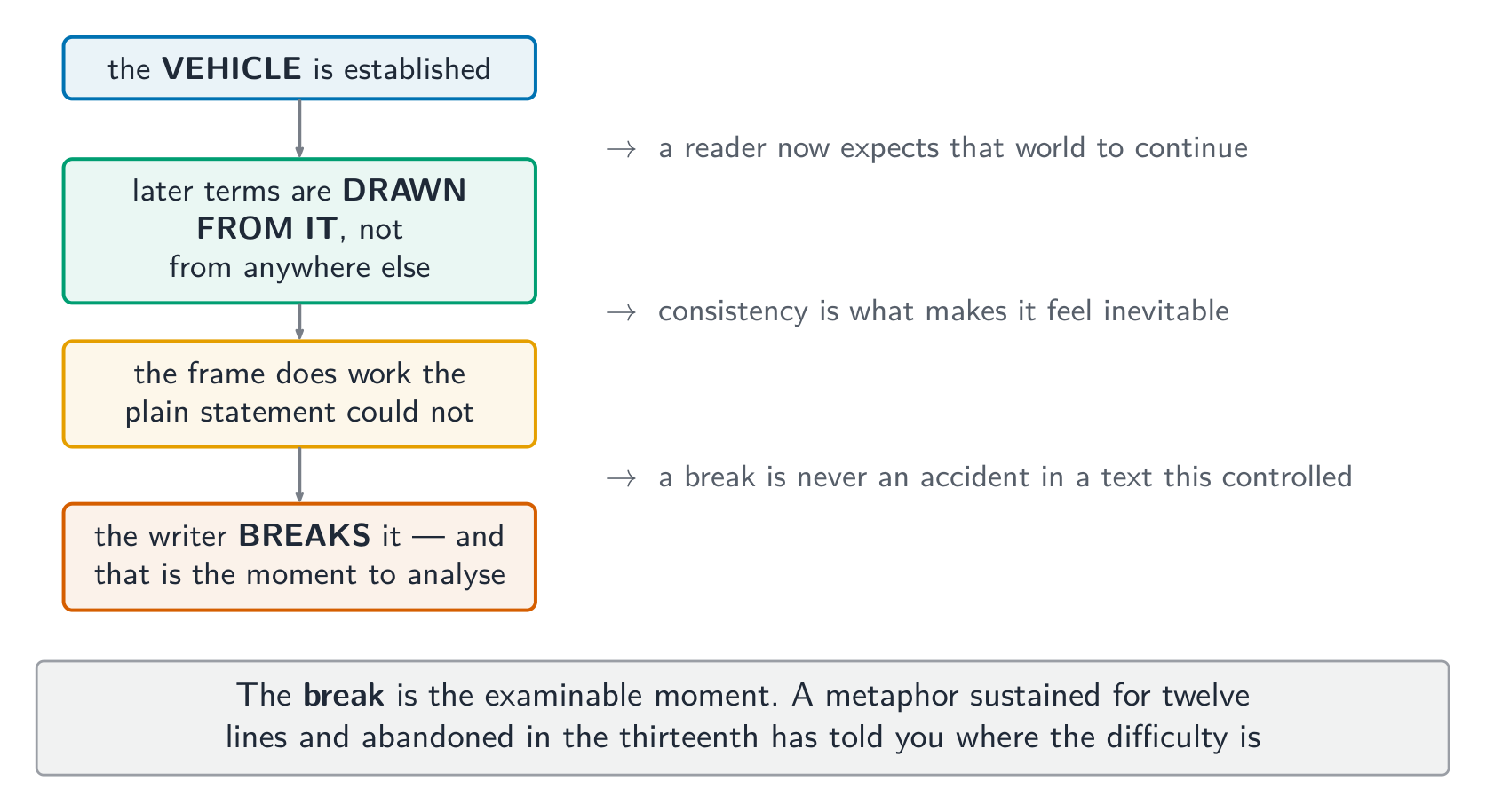 The break is the examinable moment - a controlled text does not break a frame by accident