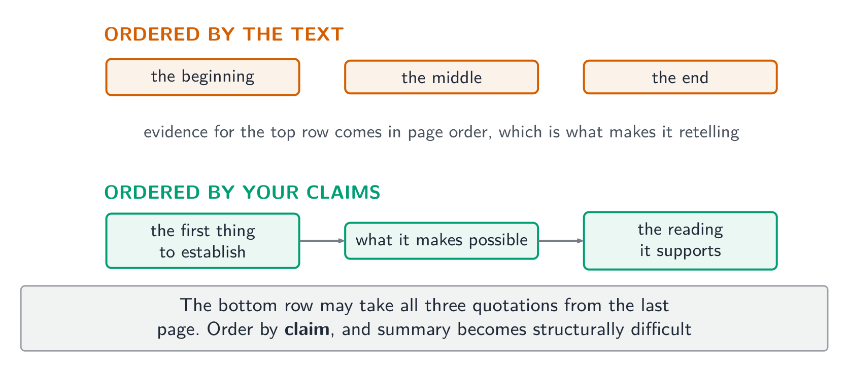 Order by claim, and summary becomes structurally difficult
