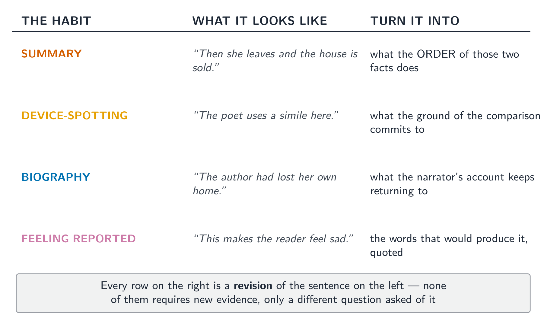 Four habits, and the revision each one becomes - none needs new evidence