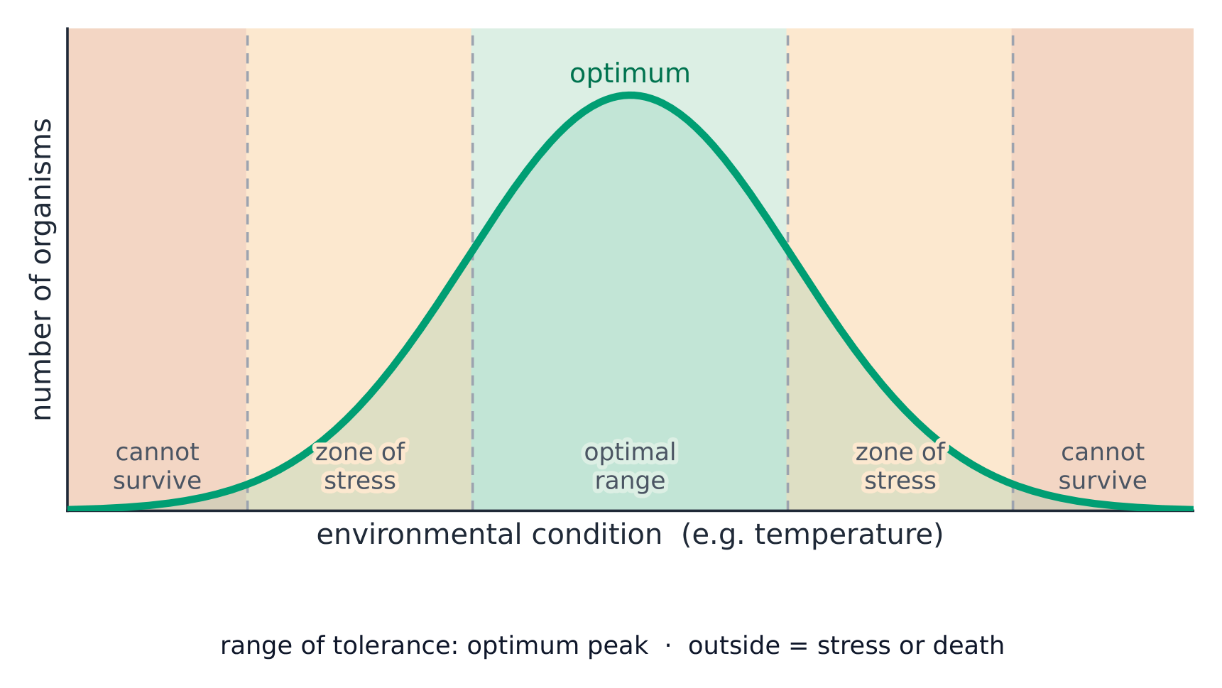Within its optimal range a species thrives; toward the limits it is stressed, then cannot survive