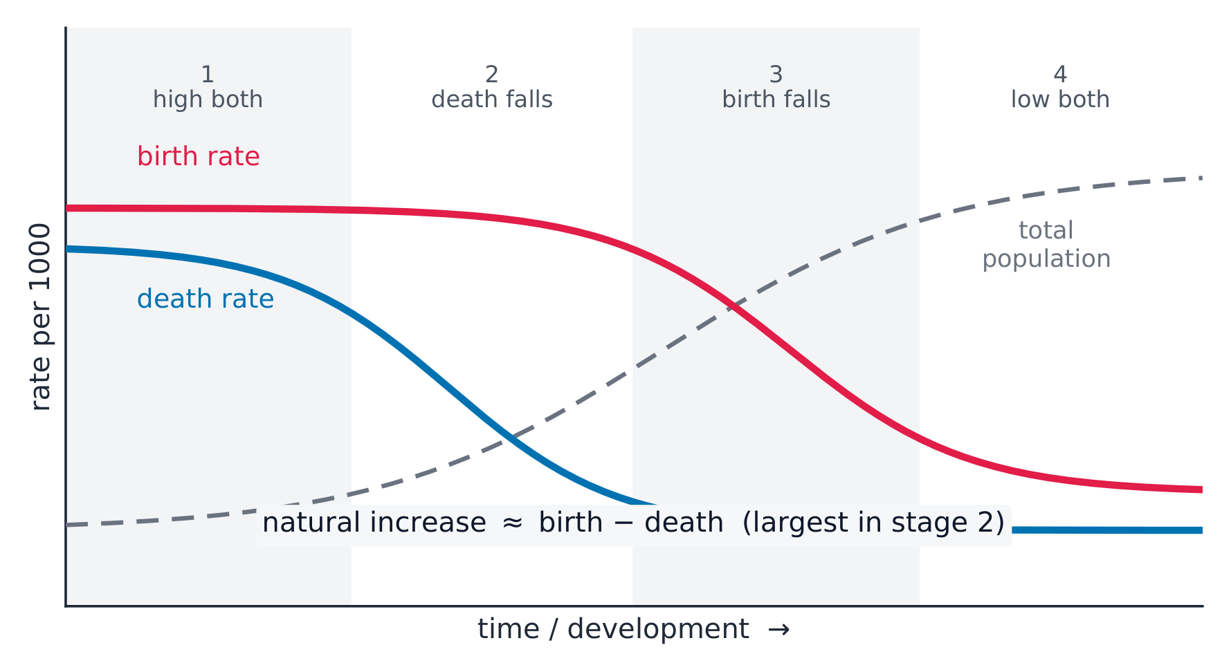 The four stages of the demographic transition