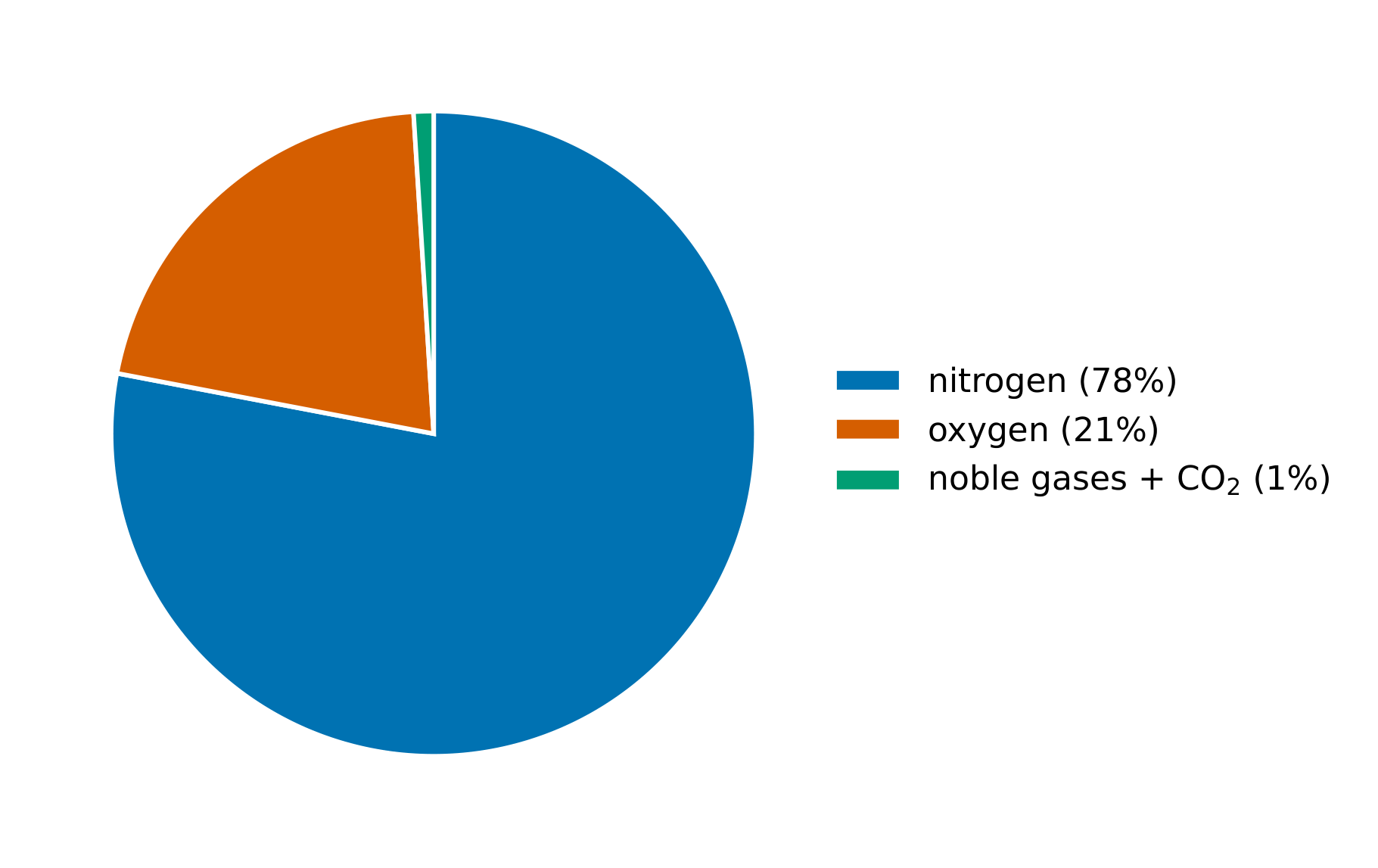 Clean dry air is about 78% nitrogen, 21% oxygen, and 1% other gases