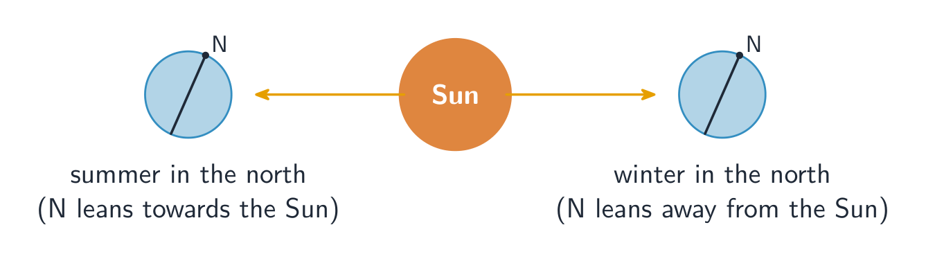 The tilt of the Earth's axis causes the seasons
