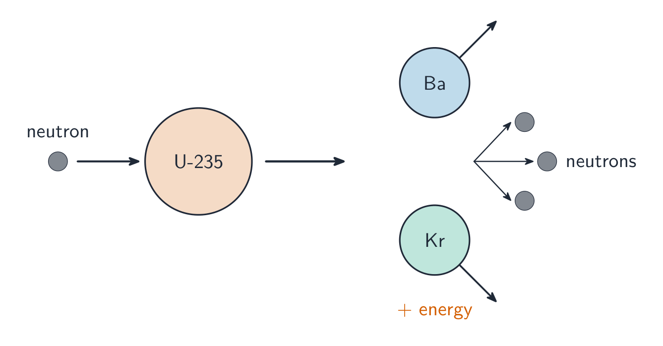 Nuclear fission of a uranium-235 nucleus releases energy