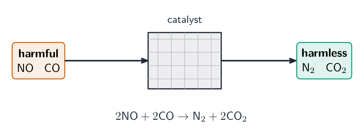 A catalytic converter turns harmful NO and CO into harmless N2 and CO2