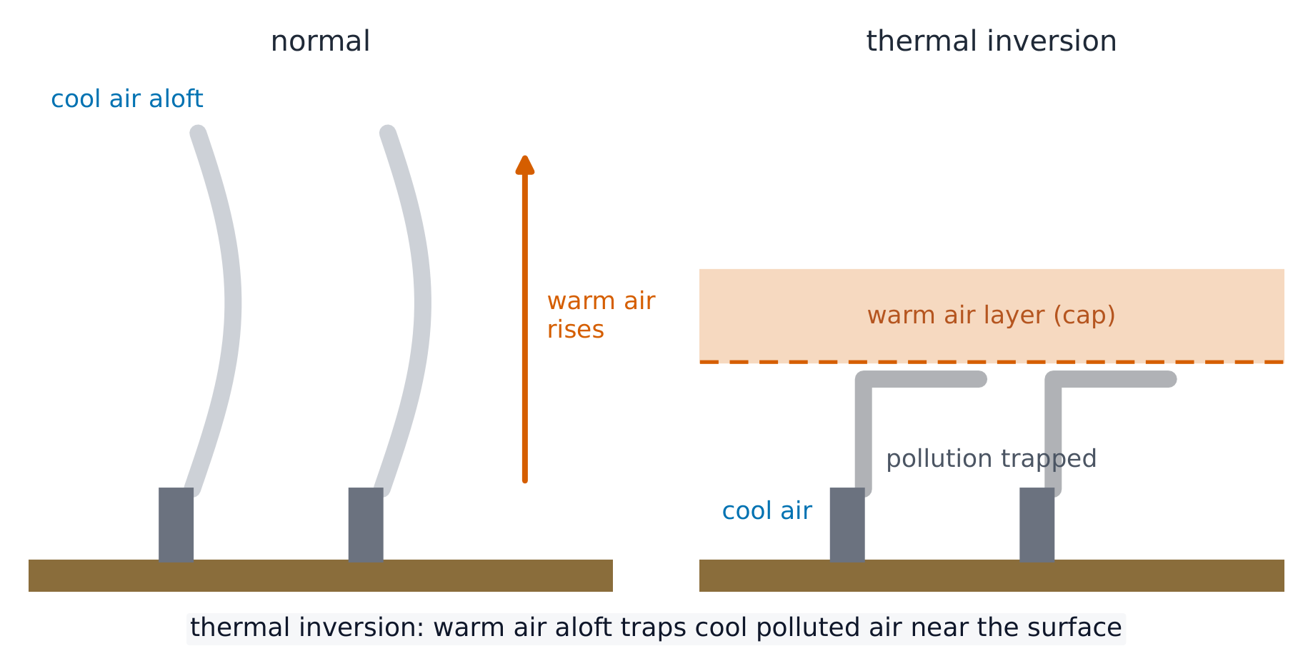 Normally warm air rises and disperses pollution; an inversion caps it near the ground