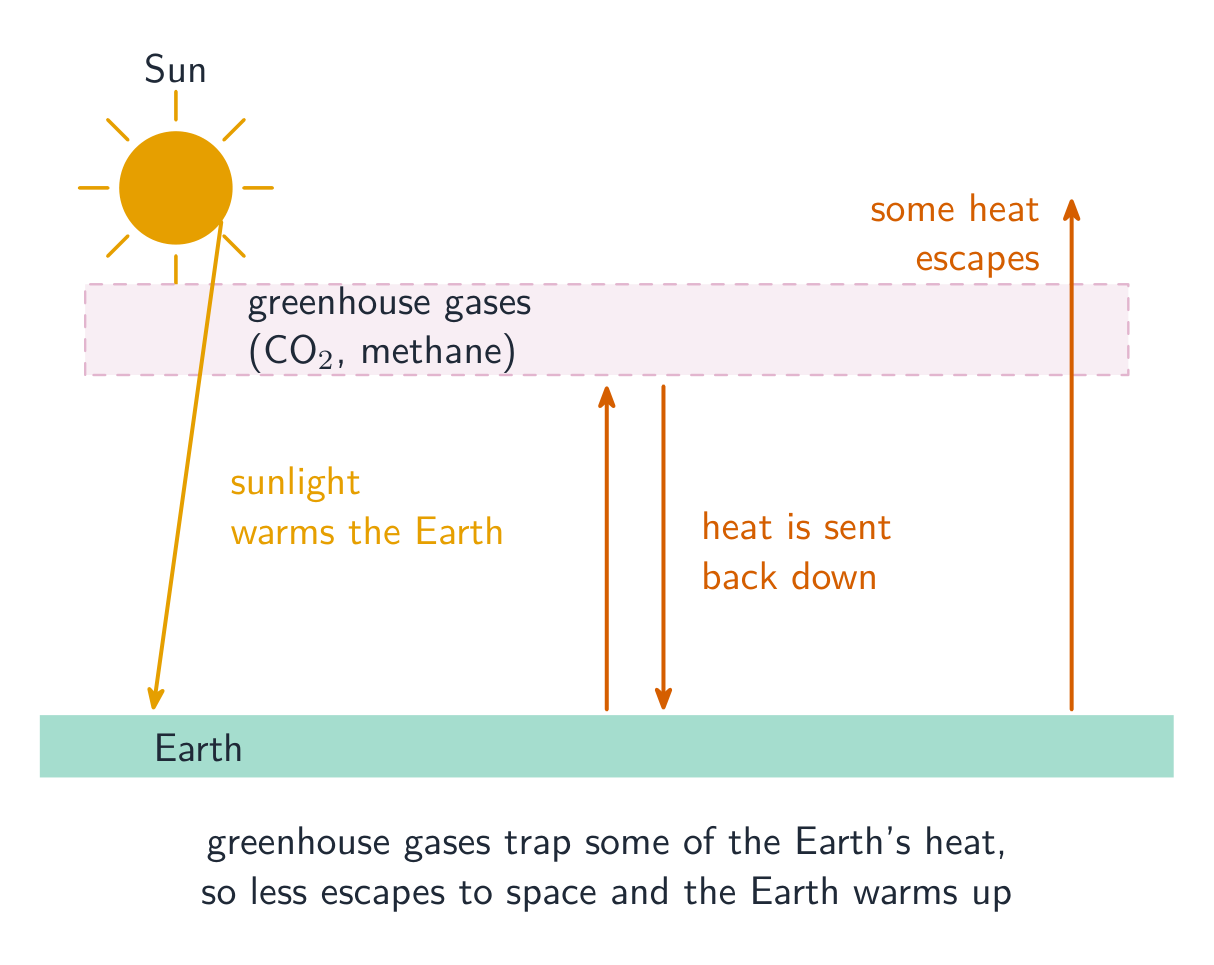 Greenhouse gases absorb the heat the Earth gives off and send some back