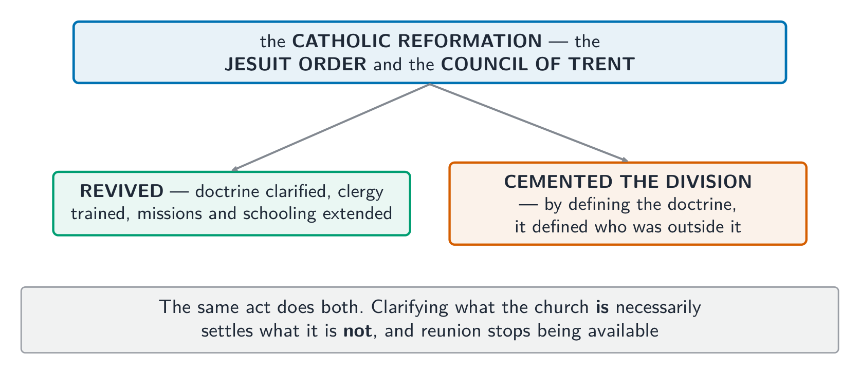 One reform programme, two opposite results - defining the doctrine defined who was outside it
