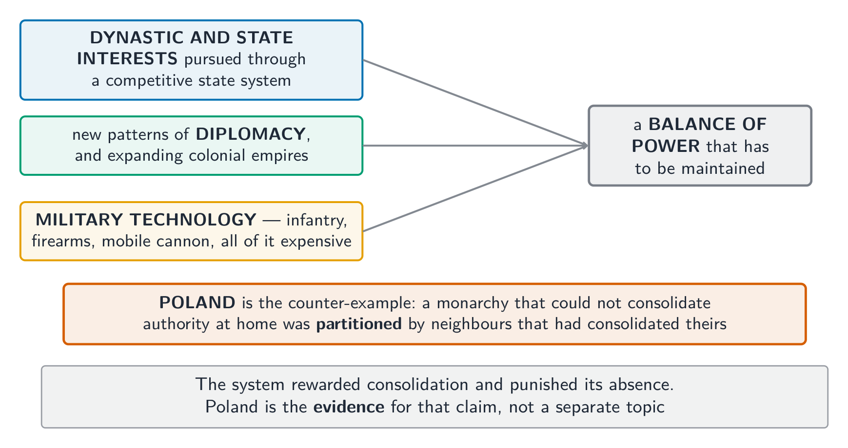 The system rewarded consolidation - Poland is the evidence, not a separate topic