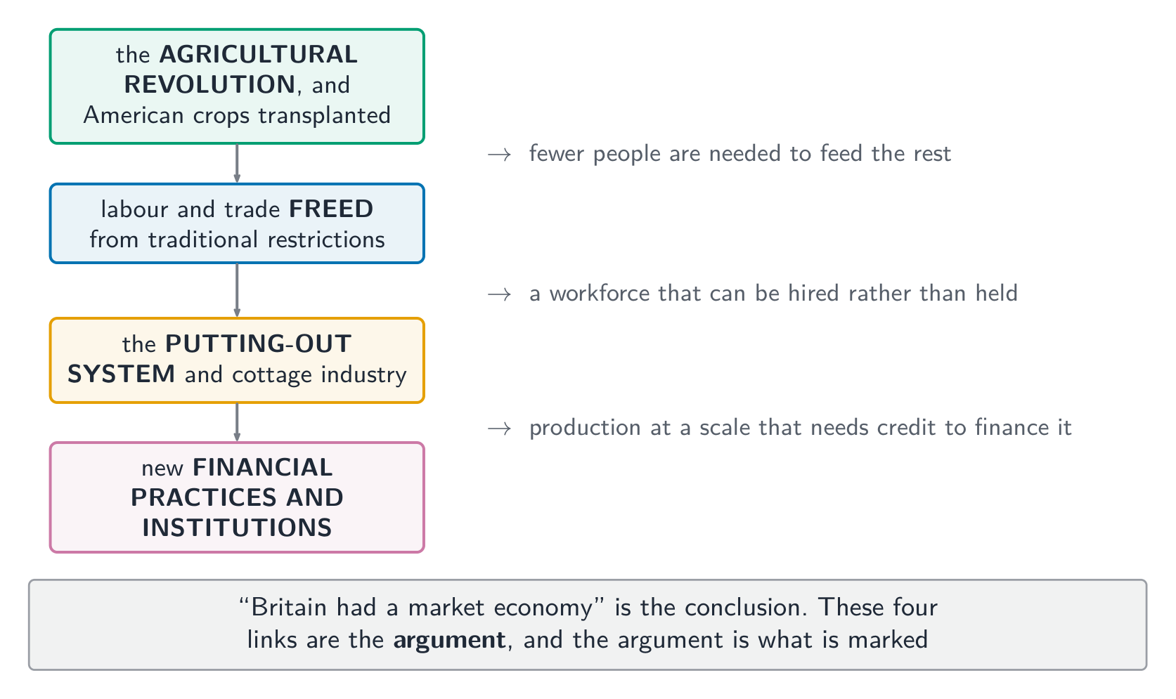 Four links between agricultural change and a global role - the links are the argument