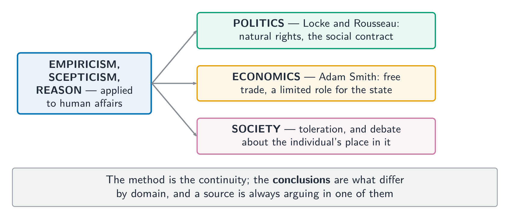 One method, three domains - a source is always arguing inside one of them
