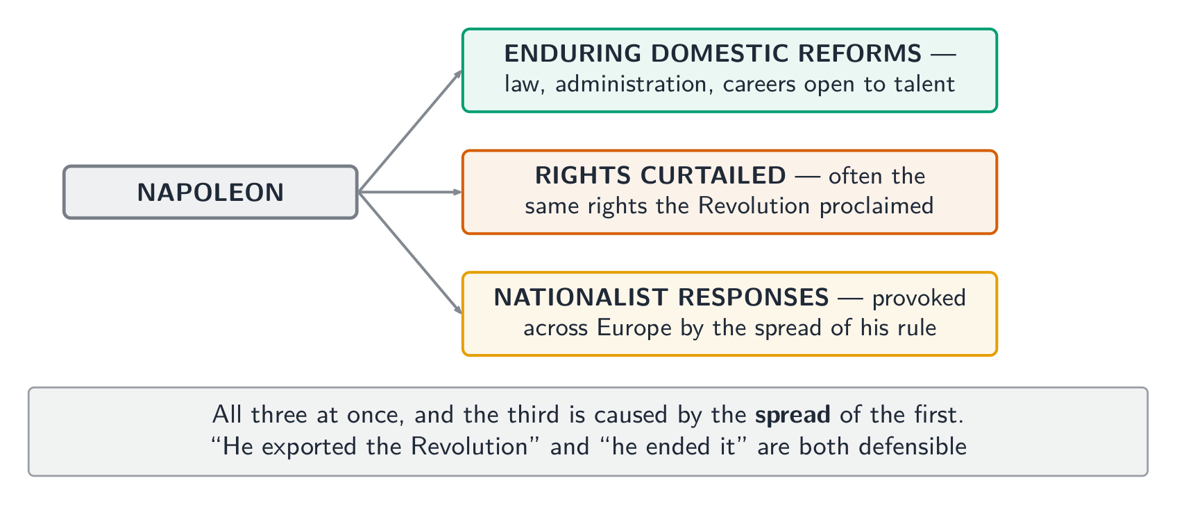 Three simultaneous effects - the nationalist backlash is caused by the spread of the reforms