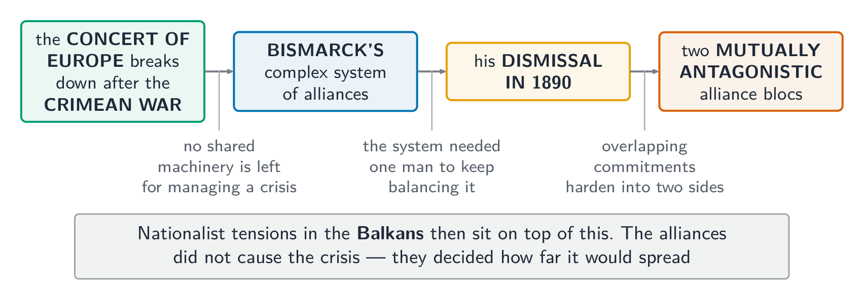 A system built to keep the peace becomes two hostile blocs - the turning point is a dismissal