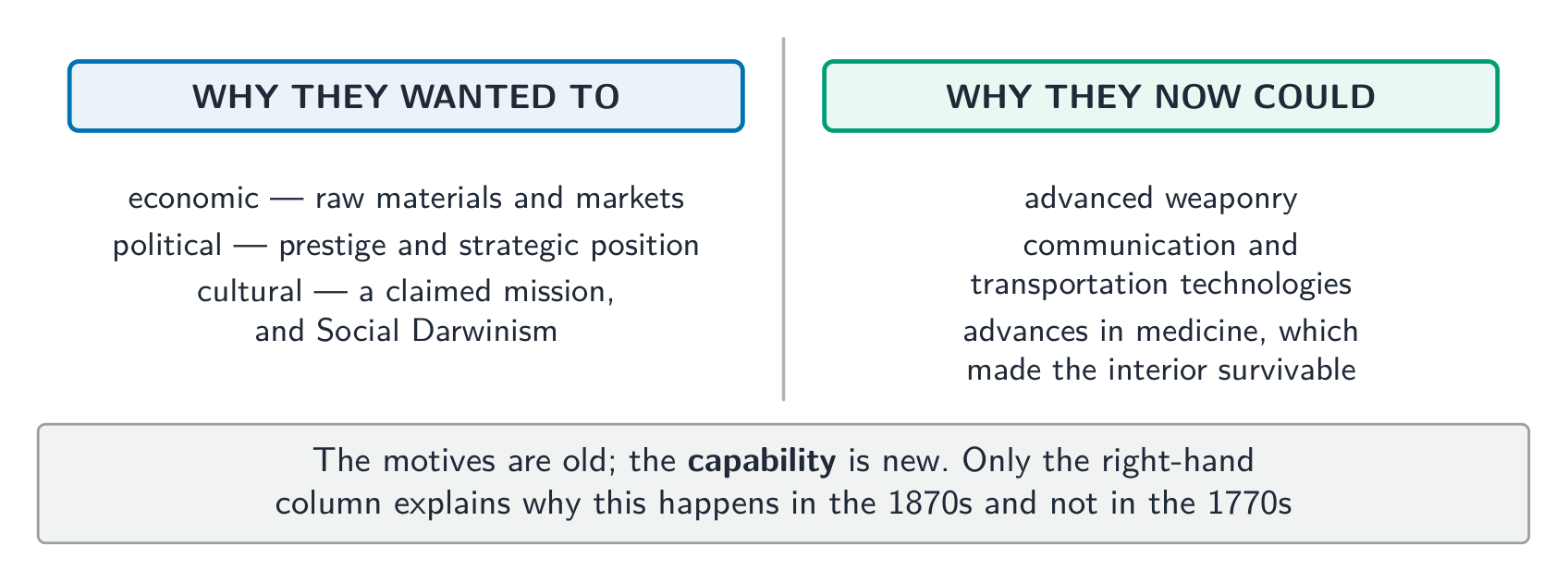 Motives are old, capability is new - only the second column explains the timing