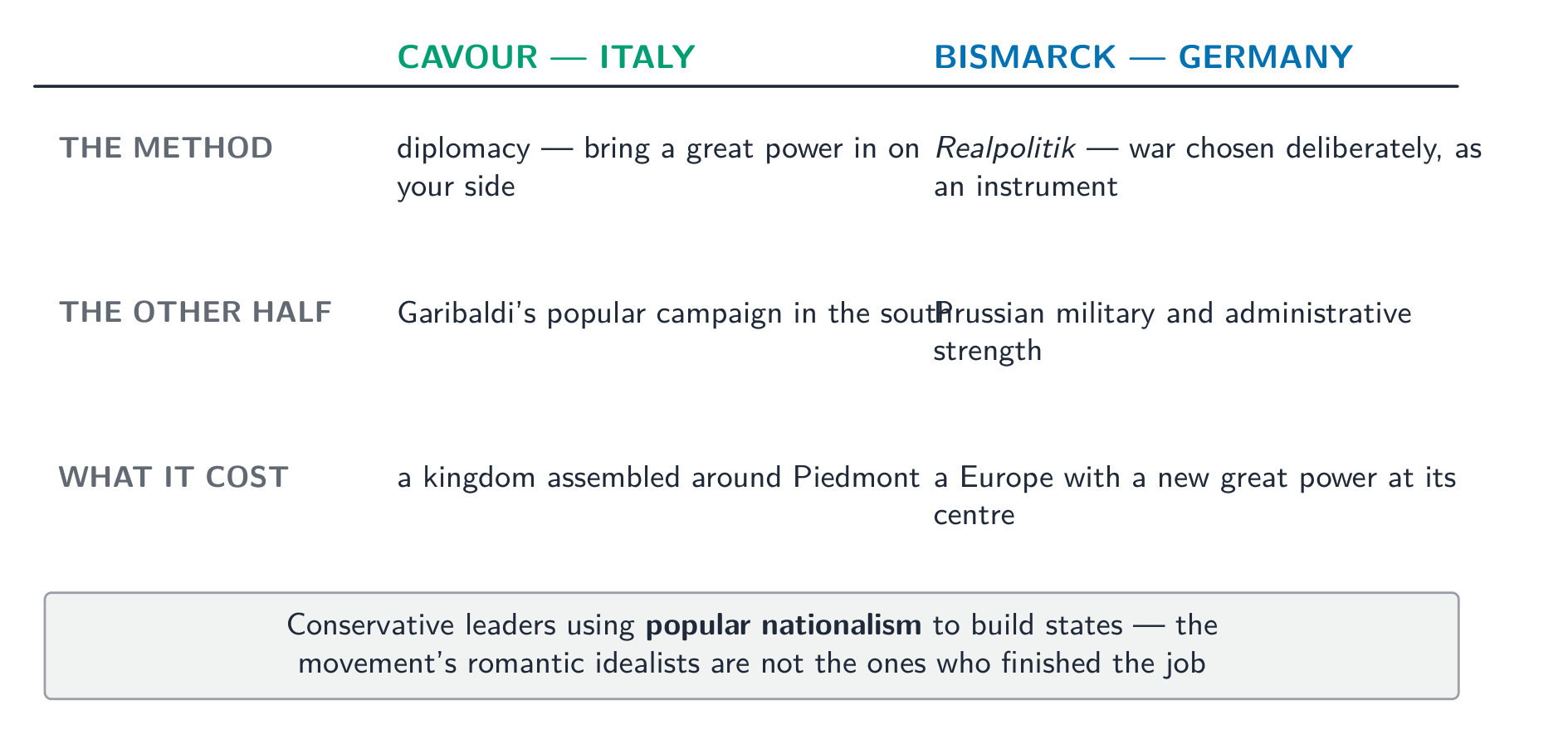 Cavour y Bismarck comparados en su método: conservadores usando el nacionalismo popular