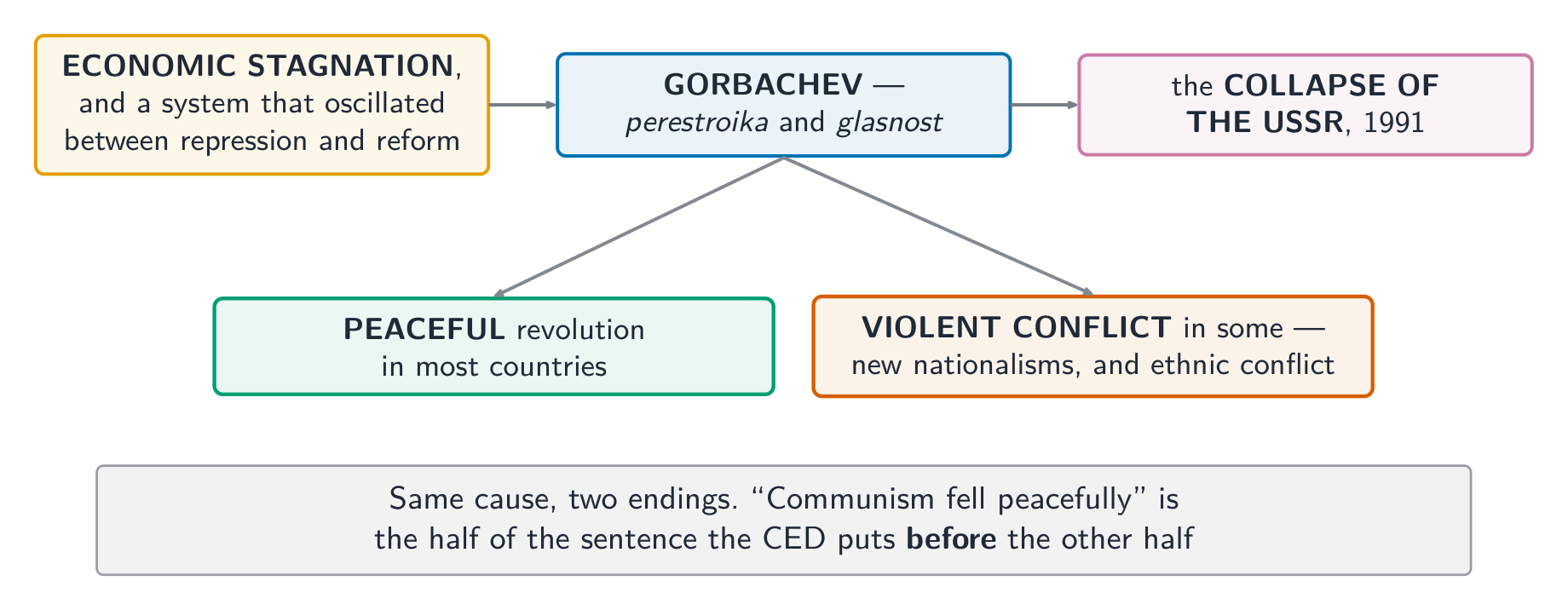 Same cause, two endings - the CED puts 'peaceful in most' before 'violent in some'