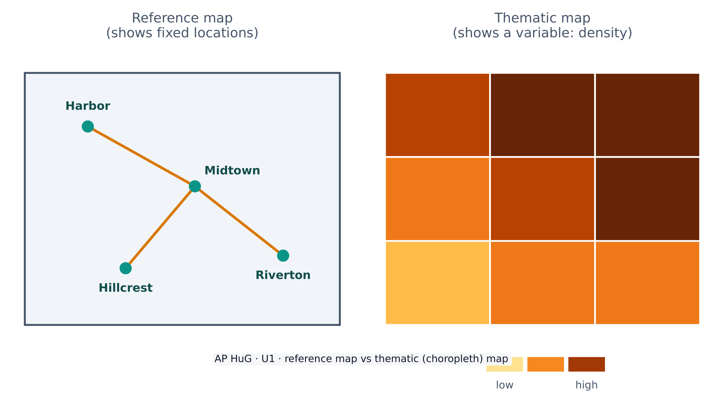 Reference maps show location; thematic maps show how a variable varies over space