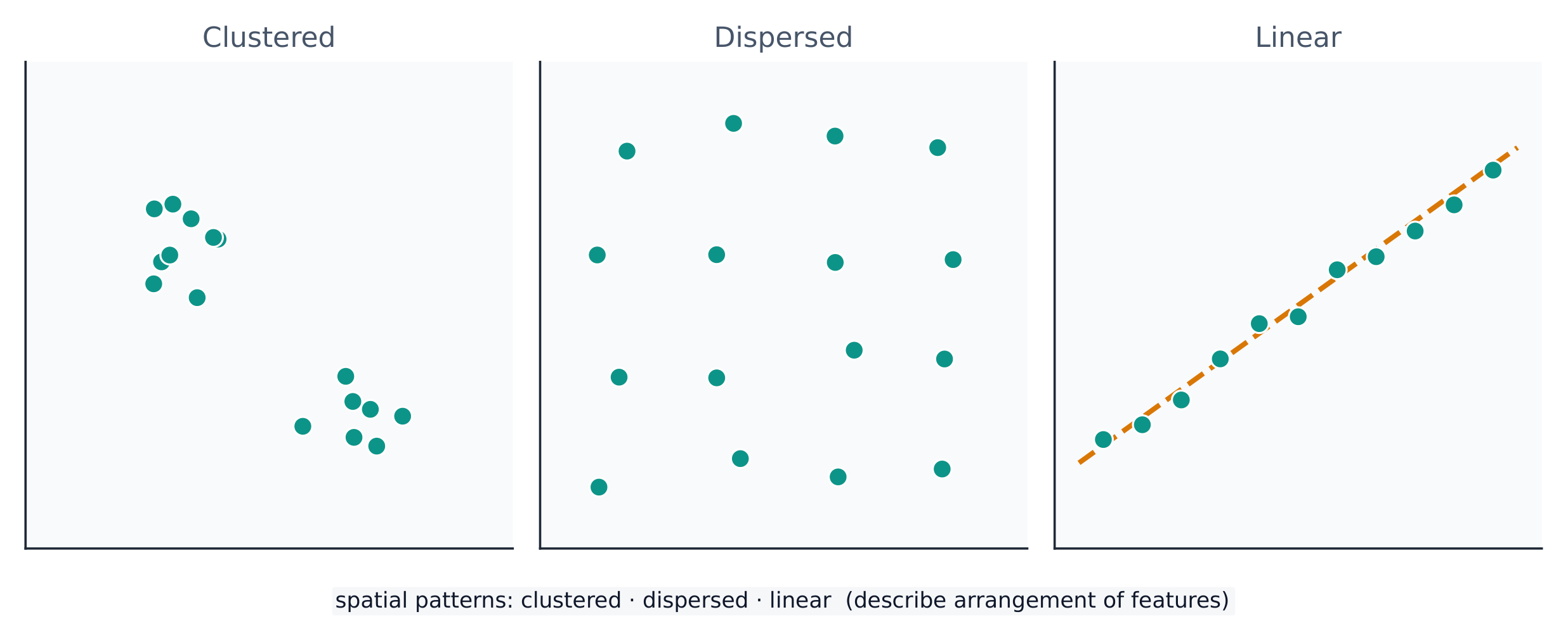 Points on the land can be clustered, dispersed, or arranged along a line