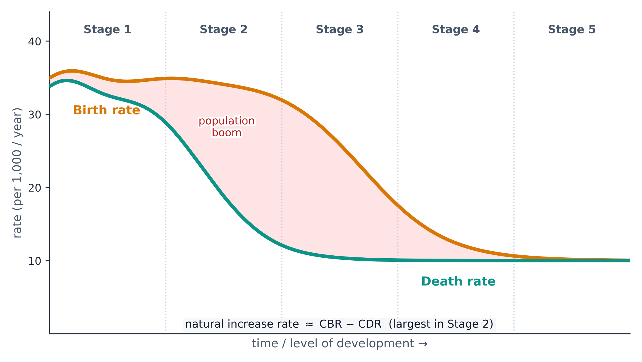 The Demographic Transition Model: birth and death rates across five stages