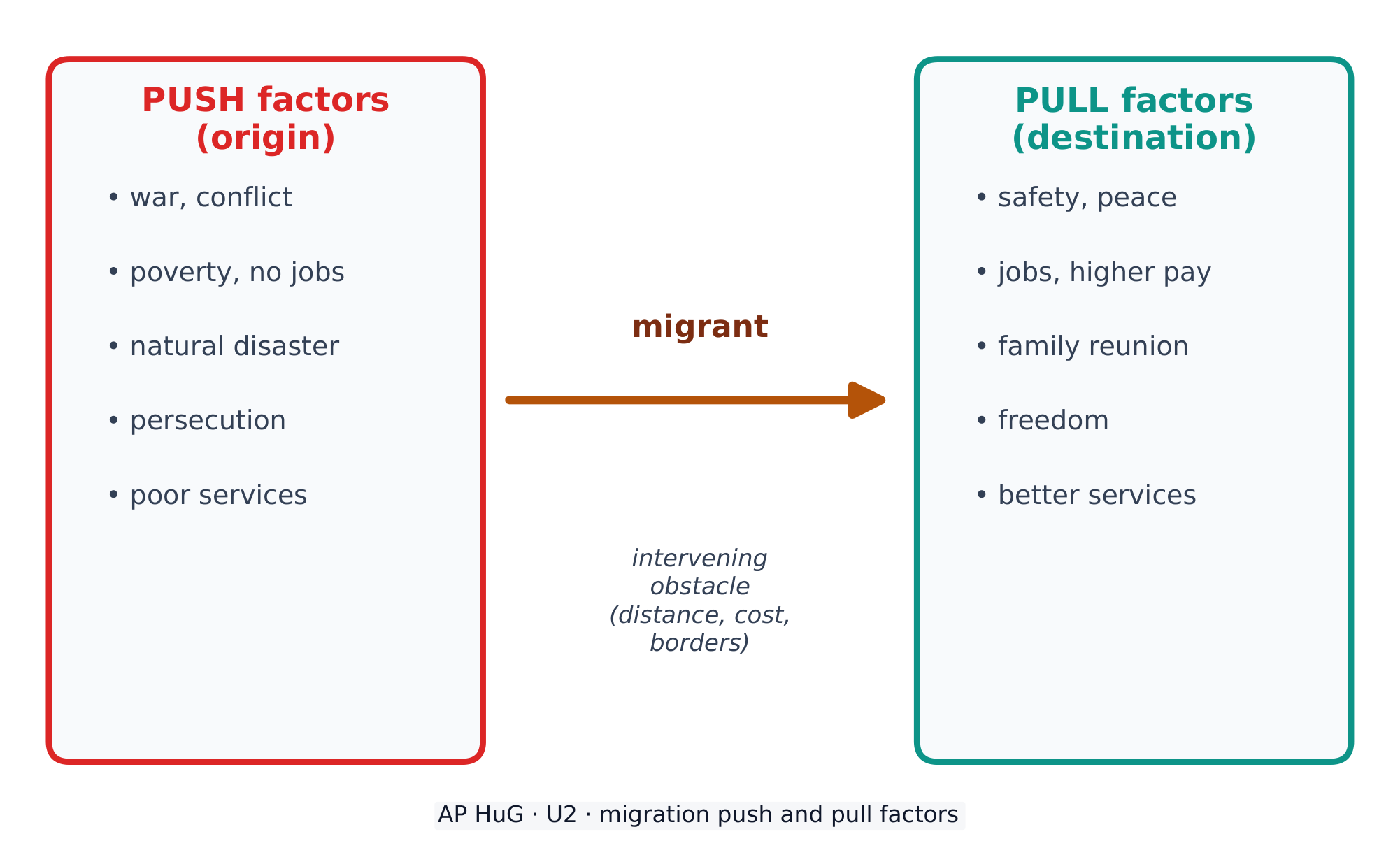 Push factors drive people out; pull factors draw them to a new place