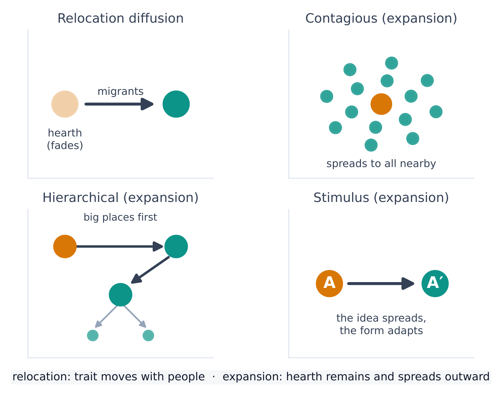 Relocation and expansion diffusion (contagious, hierarchical, stimulus)