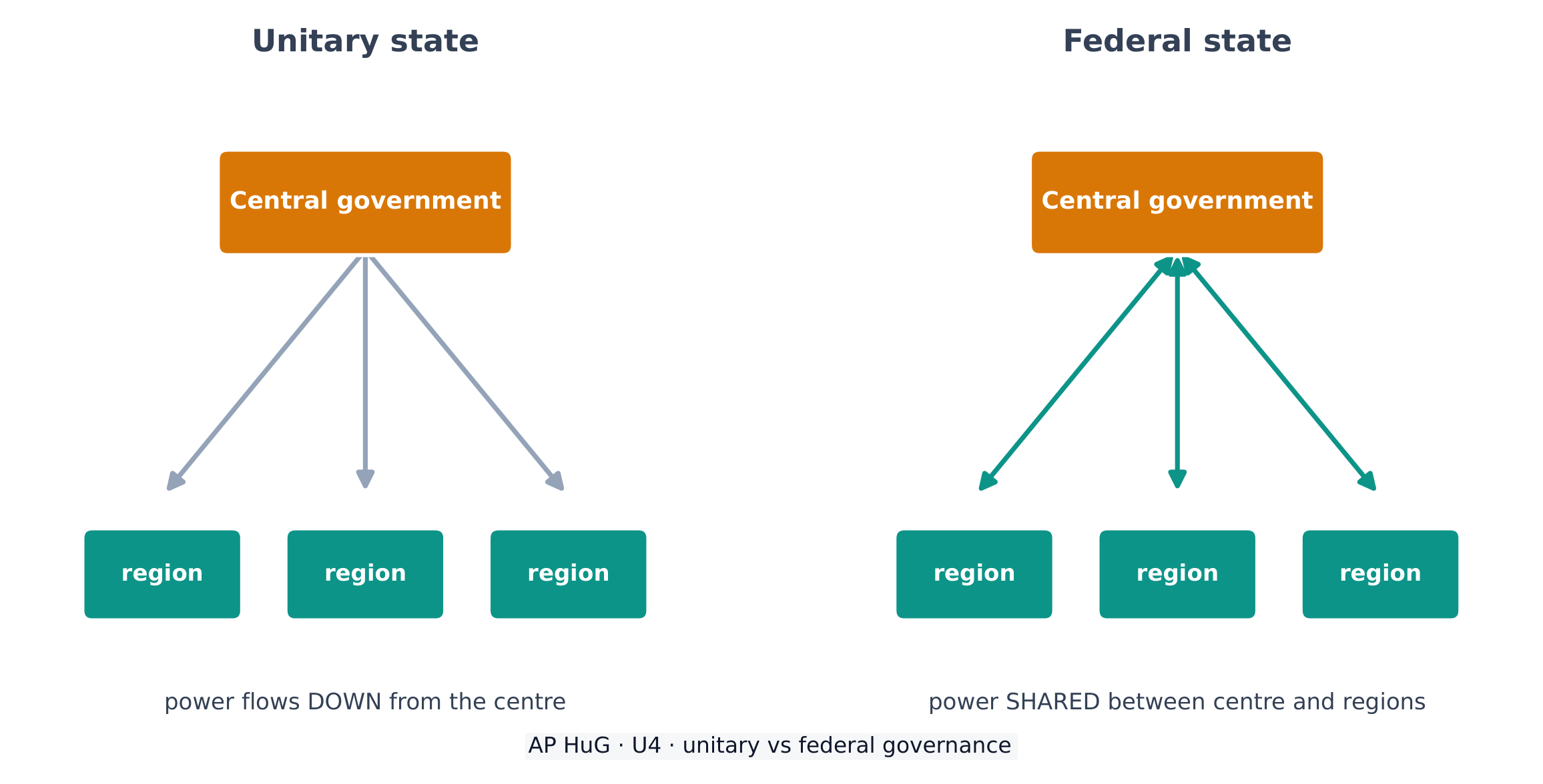 Unitary states concentrate power at the centre; federal states share it with regions