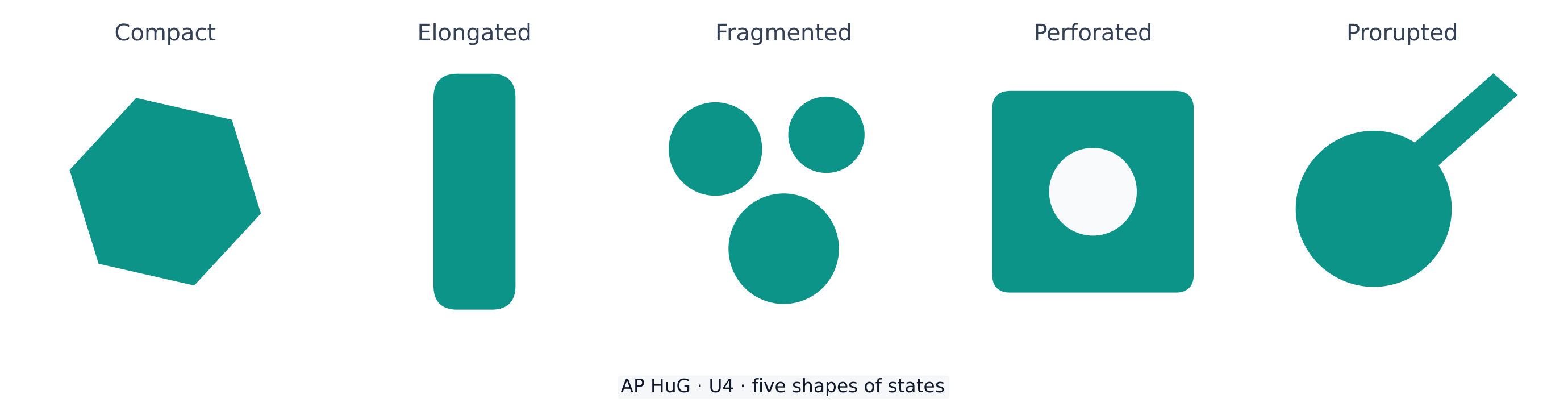 How boundaries form and the shapes states can take