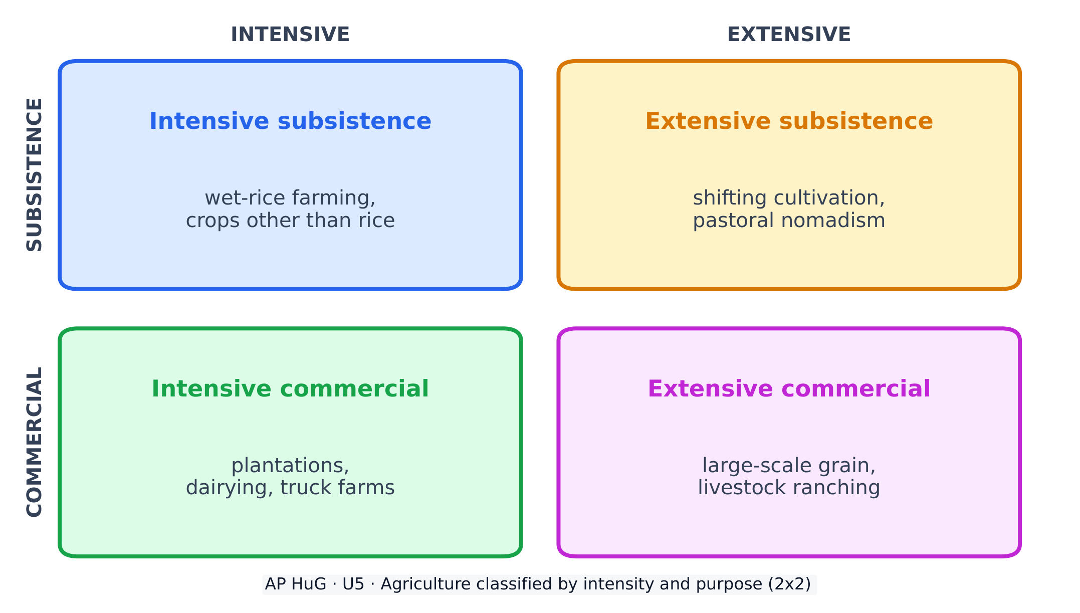 Agricultura clasificada por intensidad y por propósito