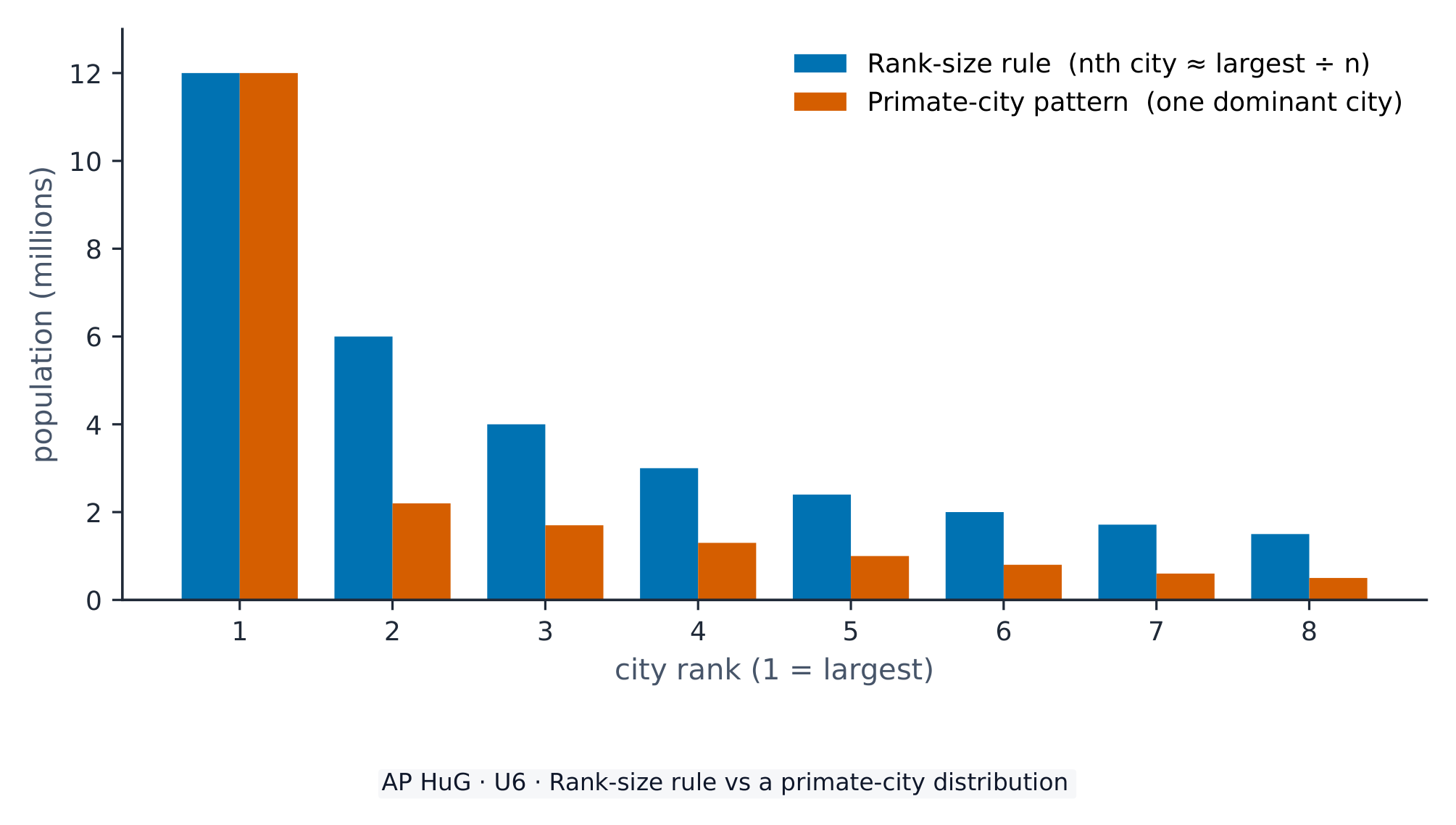 The rank-size rule versus a primate-city distribution