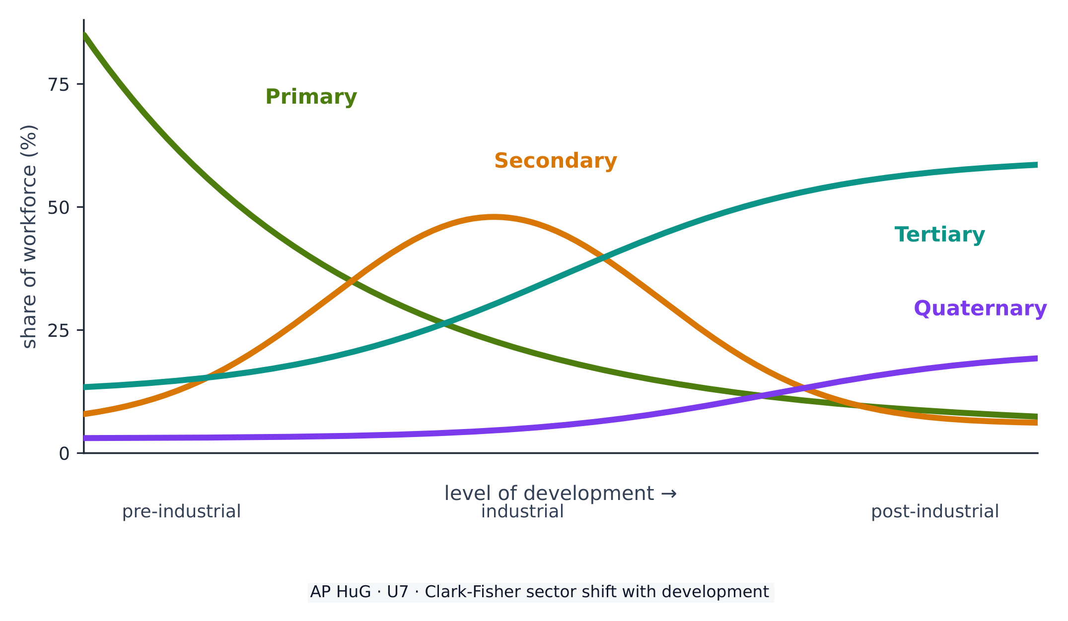 Employment shifts from primary to secondary to tertiary as a country develops