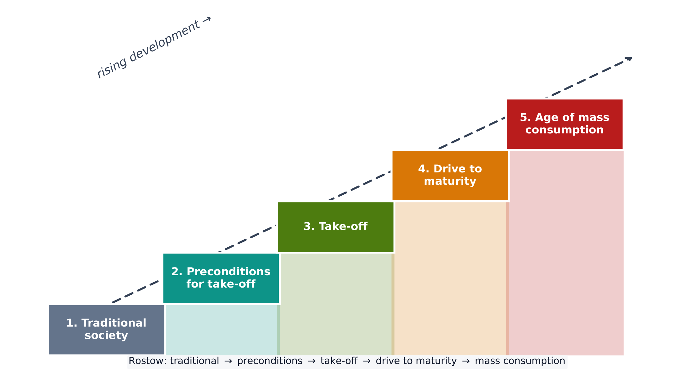 Rostow's five stages of economic growth