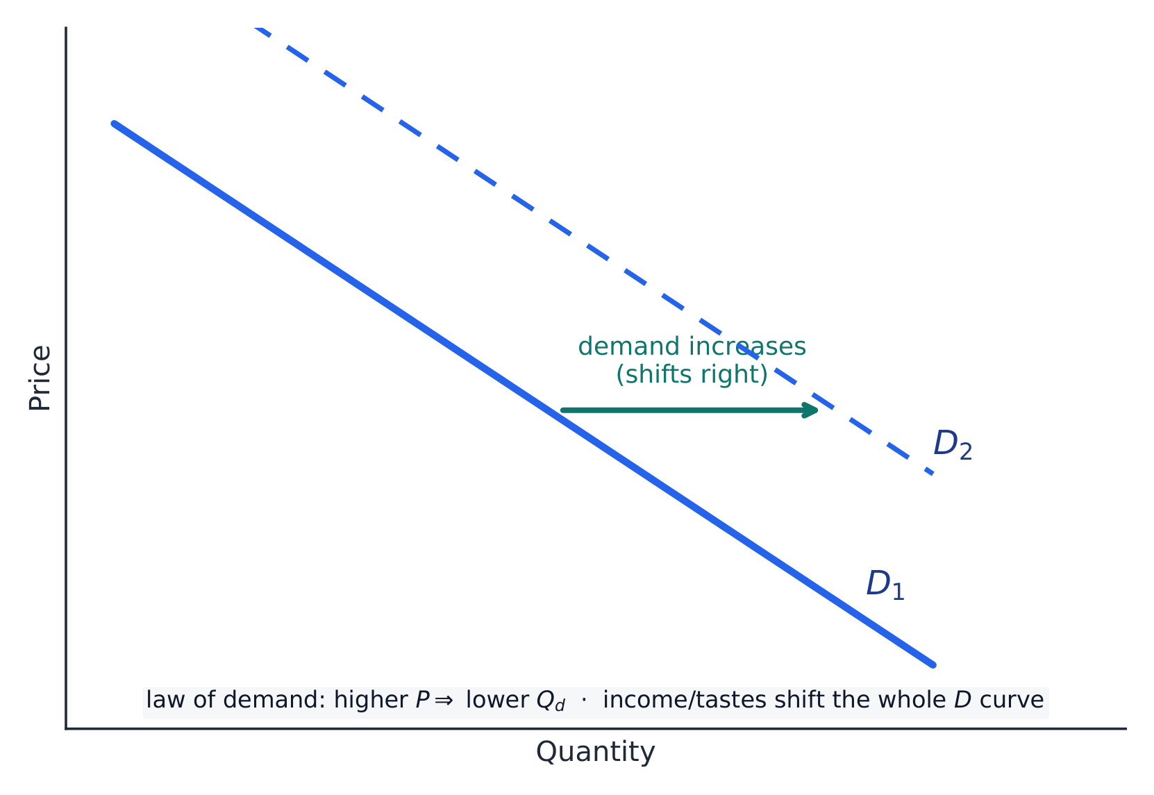 The law of demand slopes the curve downward; a determinant shifts the whole curve