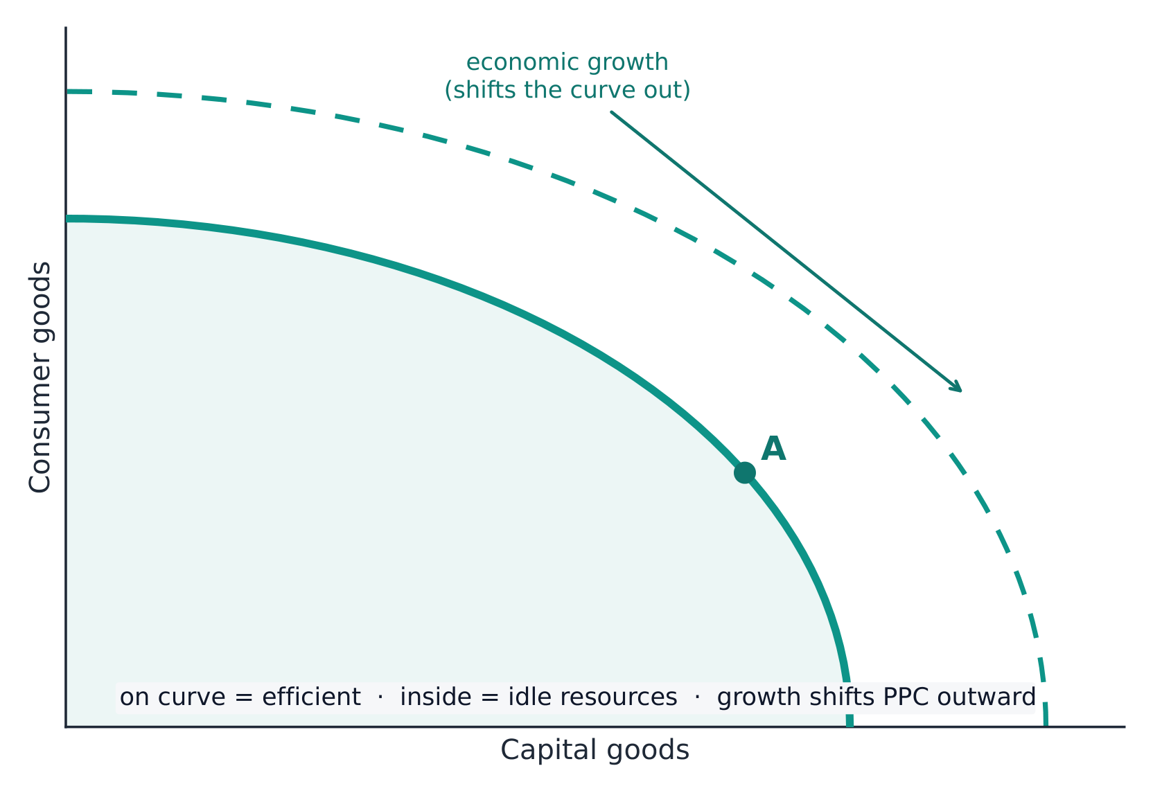 A production possibilities curve; investing in capital goods shifts it outward