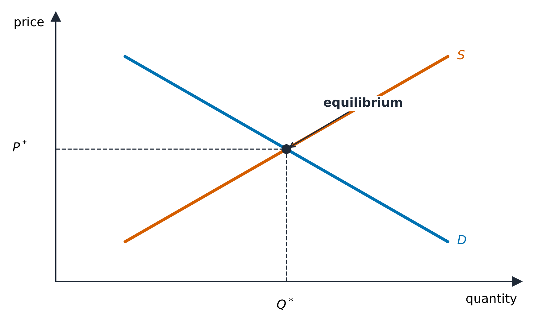 Equilibrium price and quantity where demand meets supply