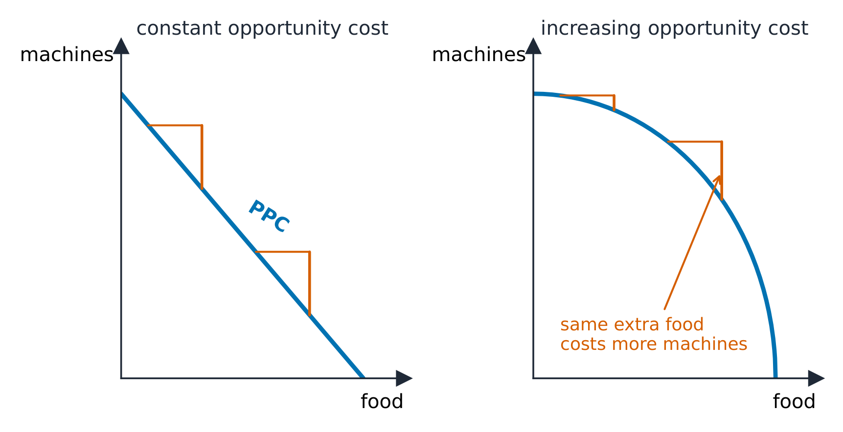A straight PPC means constant opportunity cost; a bowed one means increasing cost