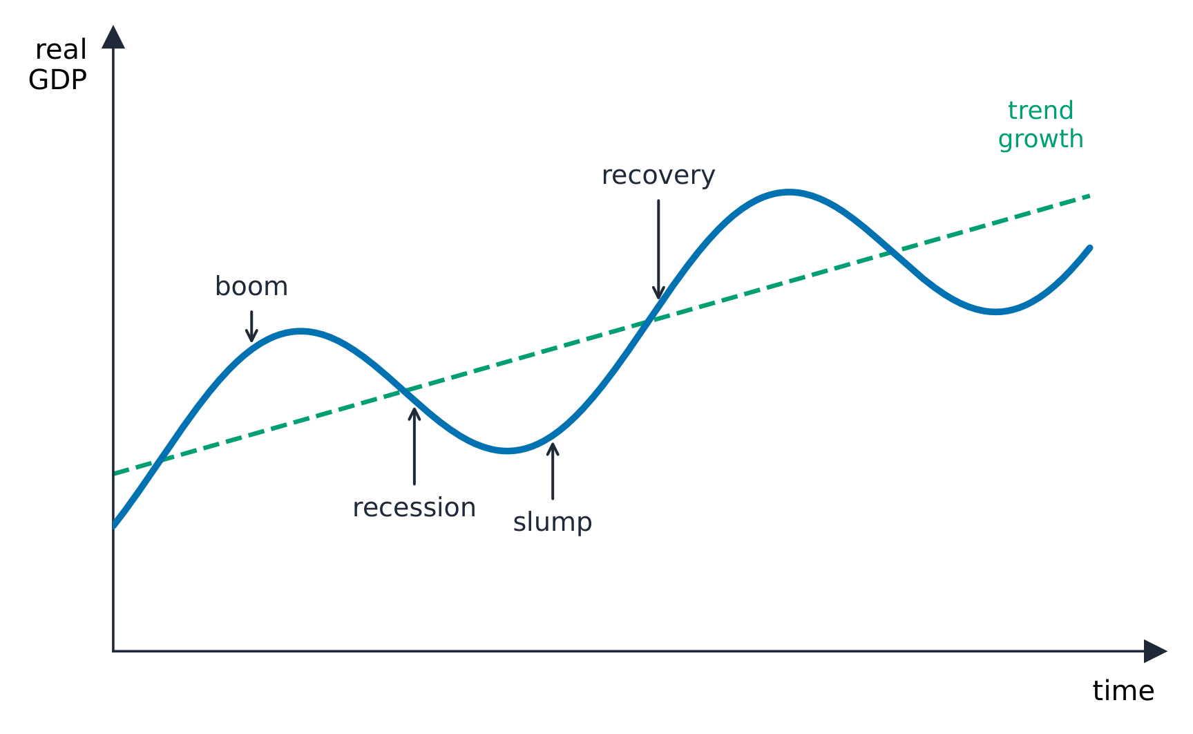 Real GDP swinging around its long-run trend