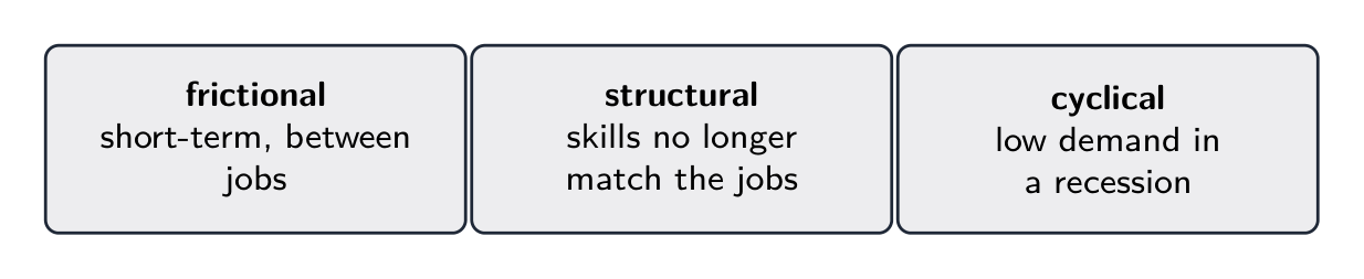 Three types of unemployment: frictional, structural, and cyclical