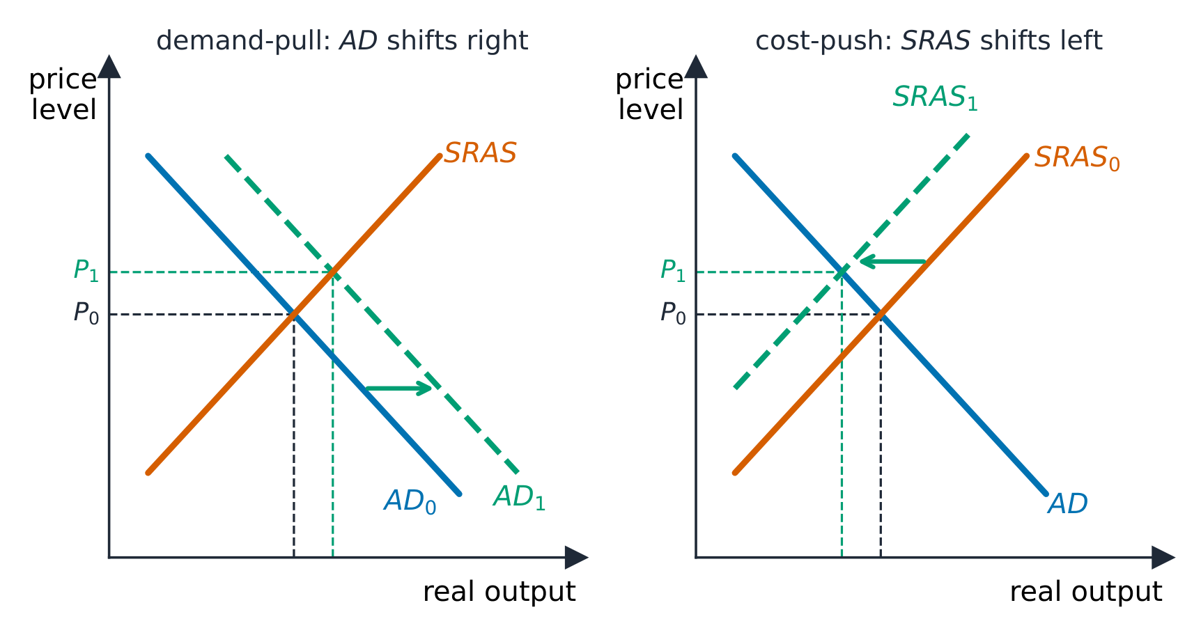 Demand-pull and cost-push inflation on the AD-AS diagram