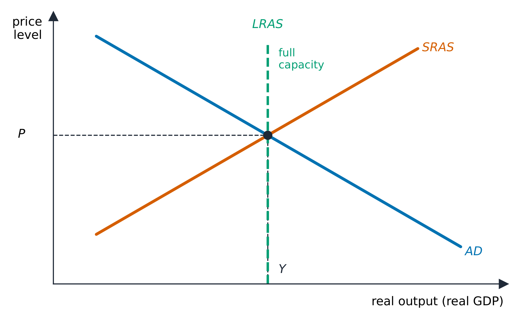 Macroeconomic equilibrium where aggregate demand meets aggregate supply