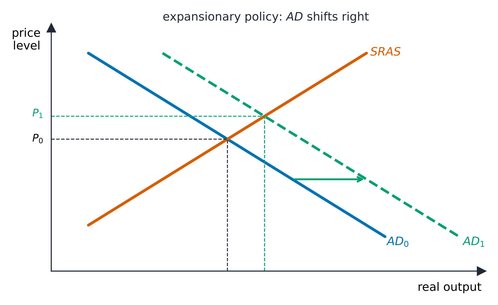 Expansionary fiscal policy shifts AD right, raising output and prices