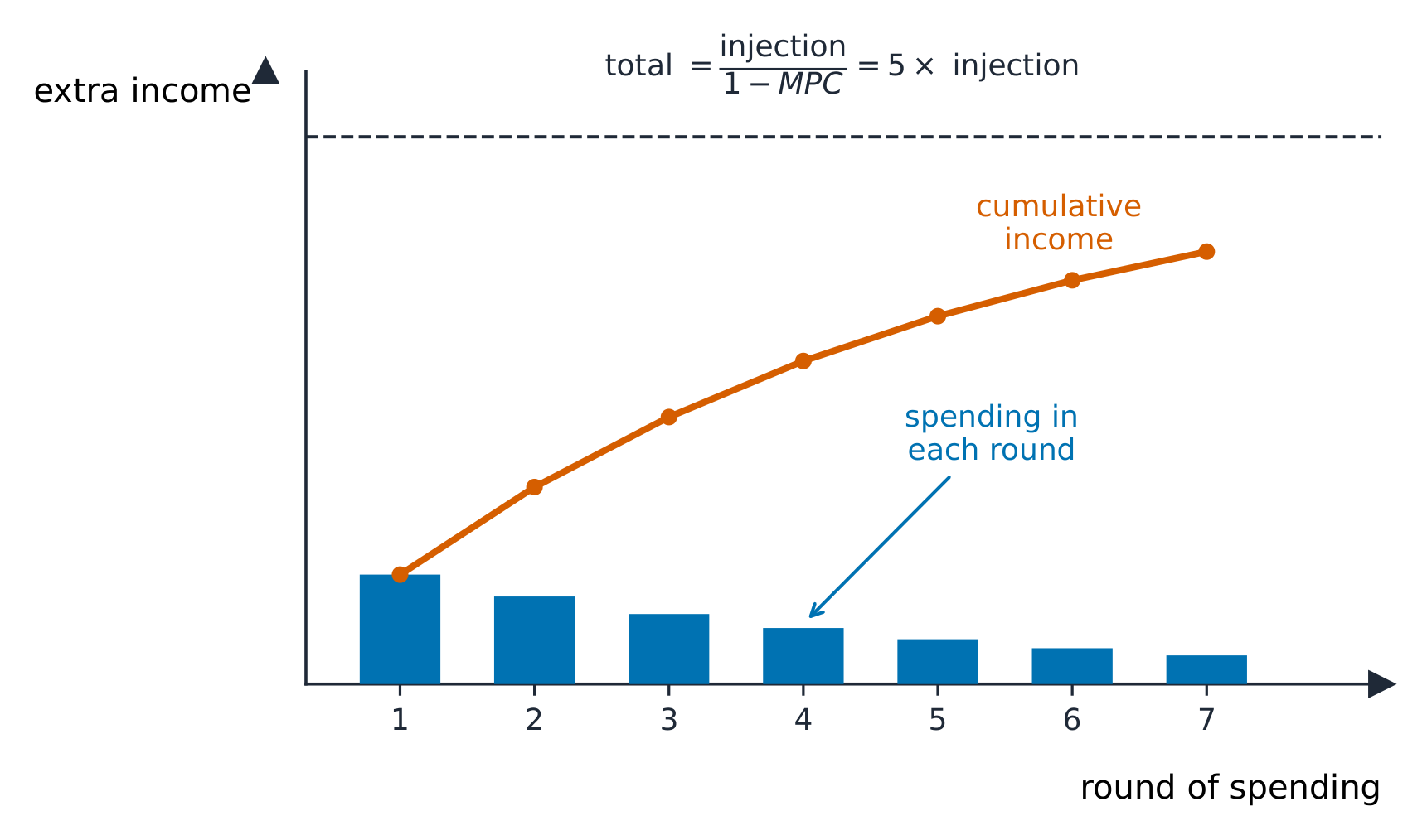 One injection multiplies into a larger overall rise in income