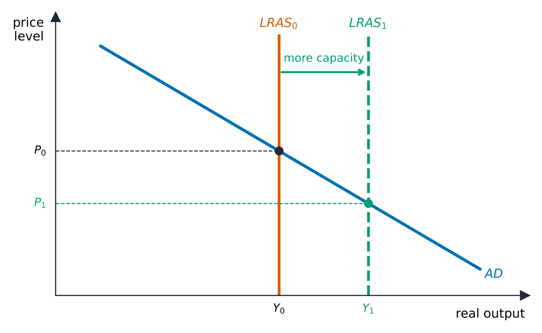 Supply-side policy shifts long-run aggregate supply right: more output, lower prices